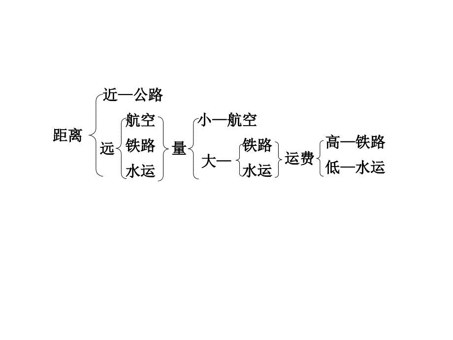 第七单元-人类活动的地域联系-单元整合课件_第4页