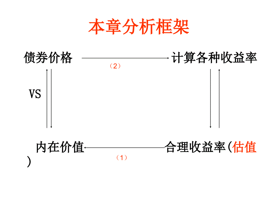 证券投资学课件：第5章债券价值分析_第2页