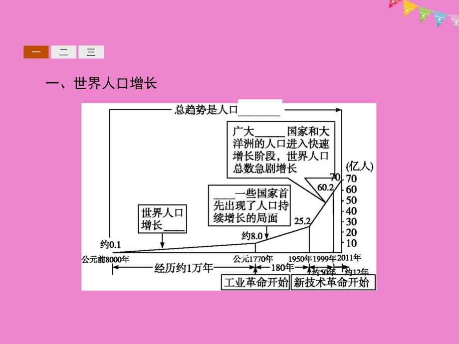 高中地理第一章人口的增长迁移与合理容量11人口增长的模式及地区分布课件中图版必修208142116_第4页