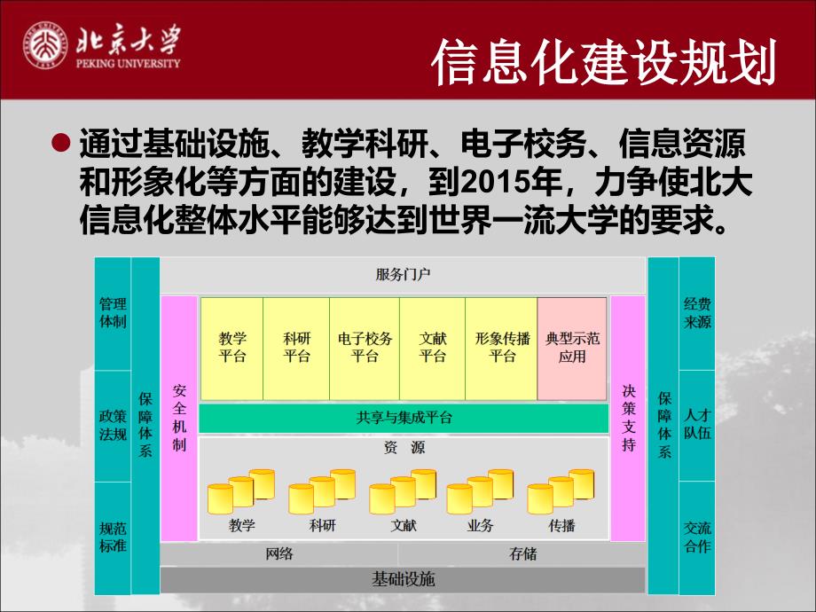 电子校务体系的构建探索课件_第4页