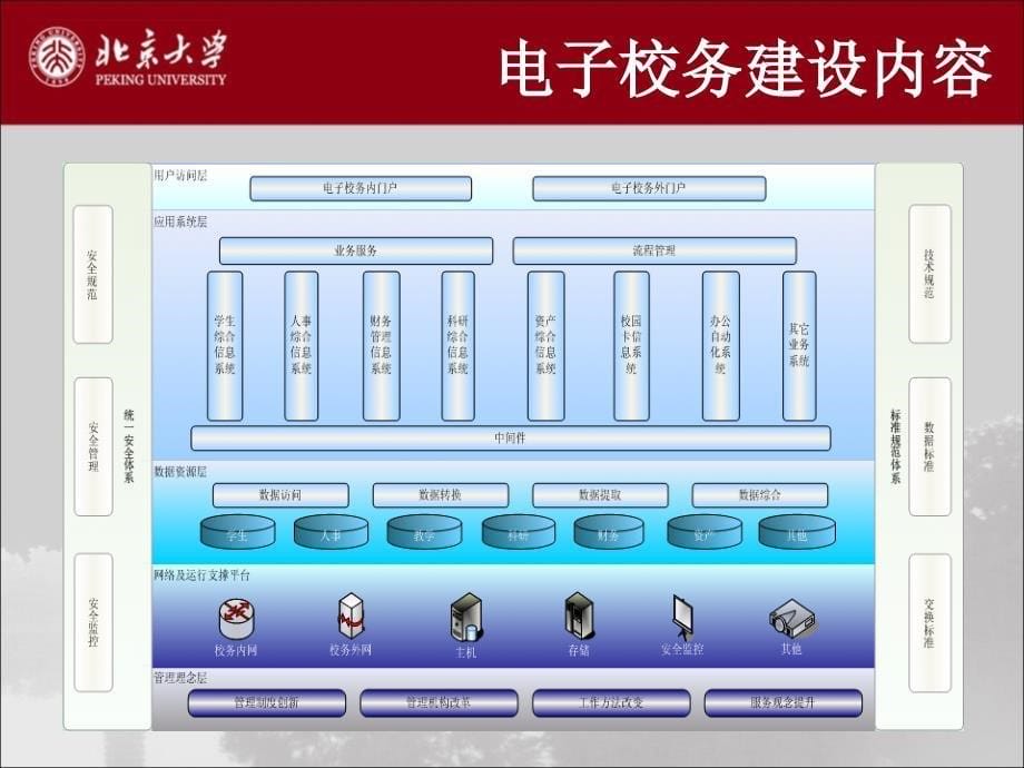 电子校务体系的构建探索课件_第5页