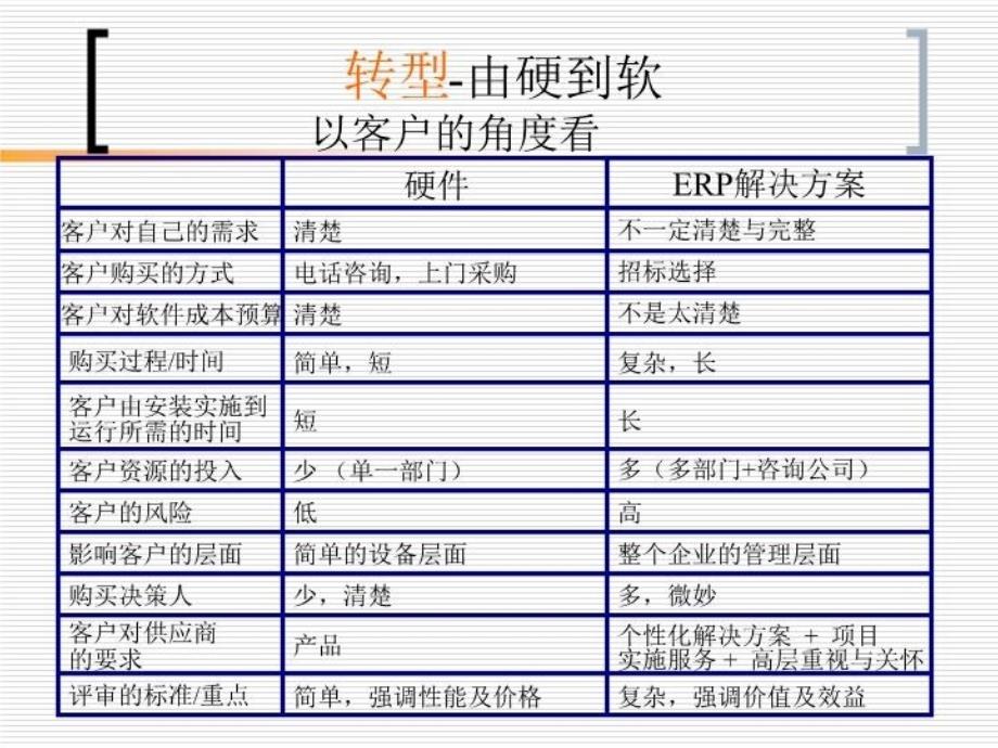 最新崔建中ERP销售基本技能要求goodppt课件PPT课件_第3页