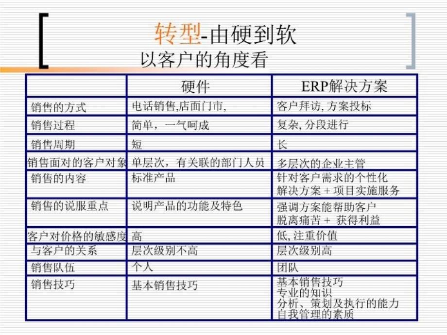 最新崔建中ERP销售基本技能要求goodppt课件PPT课件_第4页