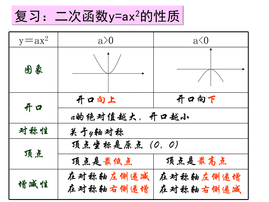 2213二次函数yaxh2k的图象与性质1课件共22张_第4页