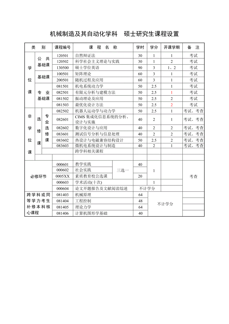 机械制造及其自动化学科硕士研究生培养方案_第2页