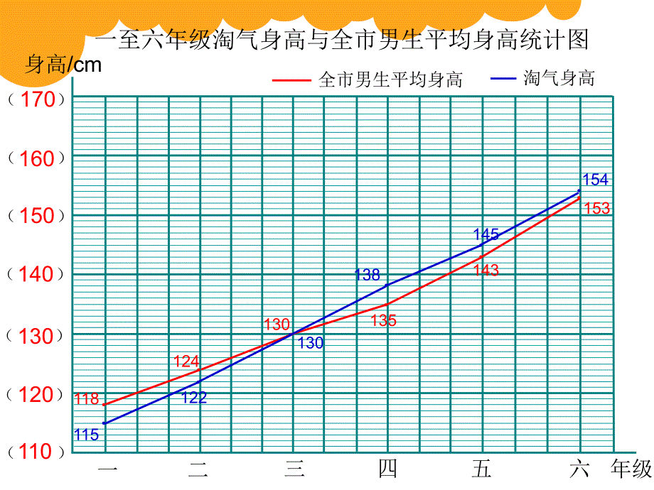 北师大版数学六上5.4身的变化ppt课件2_第4页