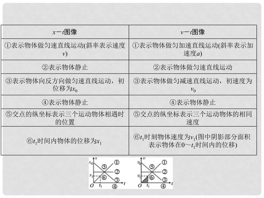 高考物理 核心方法重点突破——直线运动：四、运动图像课件_第5页