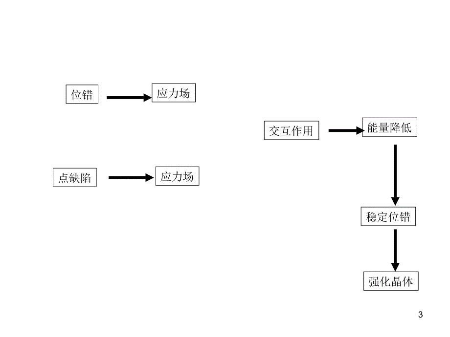 18位错与溶质的相互作用_第3页