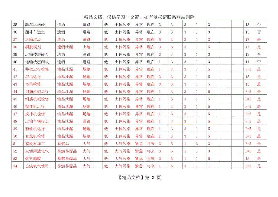 施工现场环境因素调查评价表_第3页