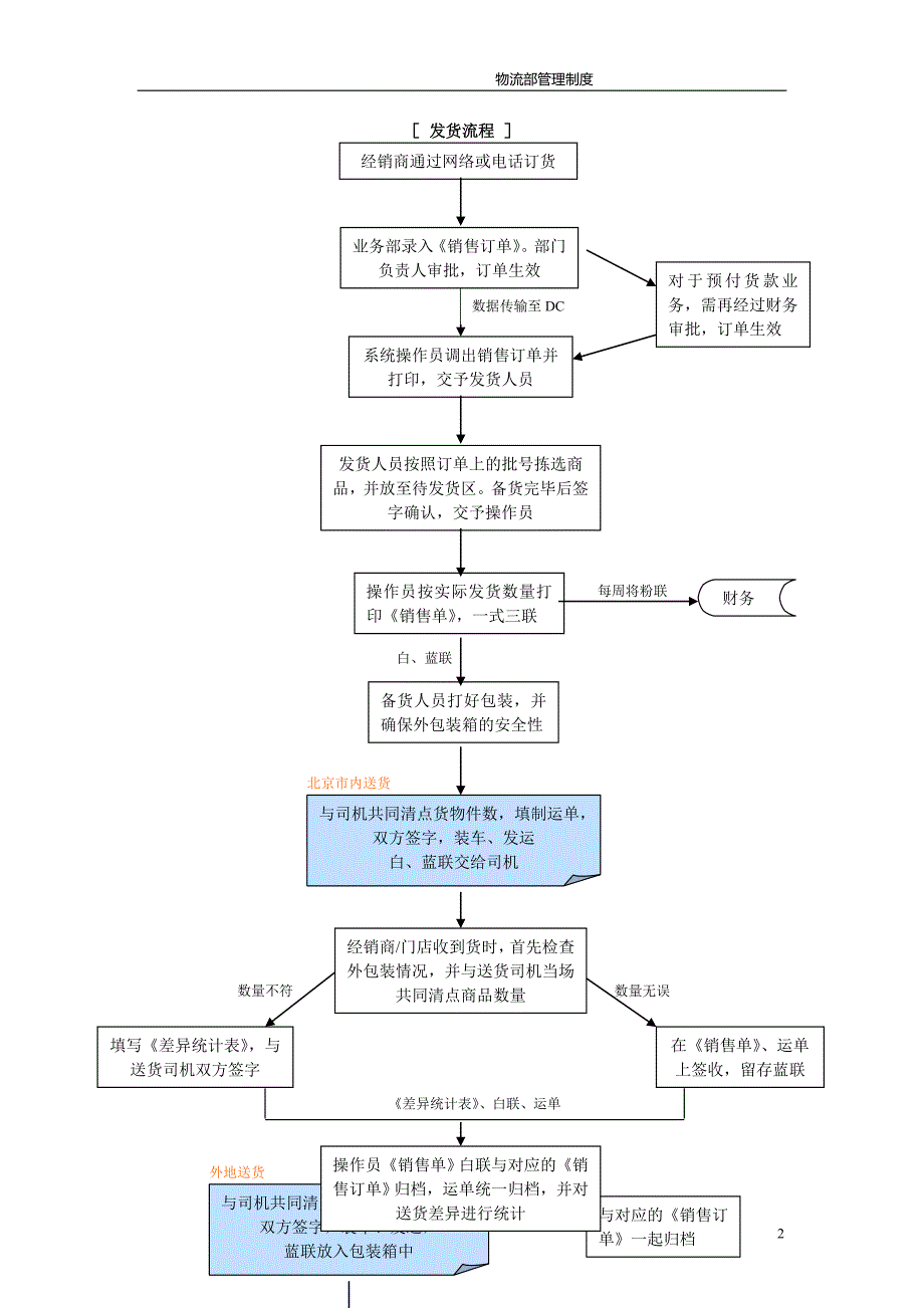 物流部管理制度及操作流程.doc_第3页