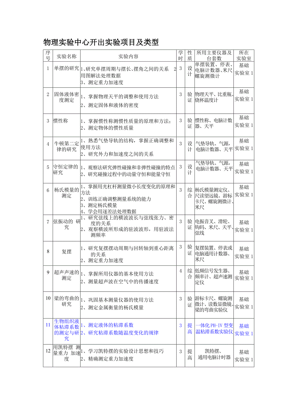 物理实验中心开出实验项目及类型.doc_第1页