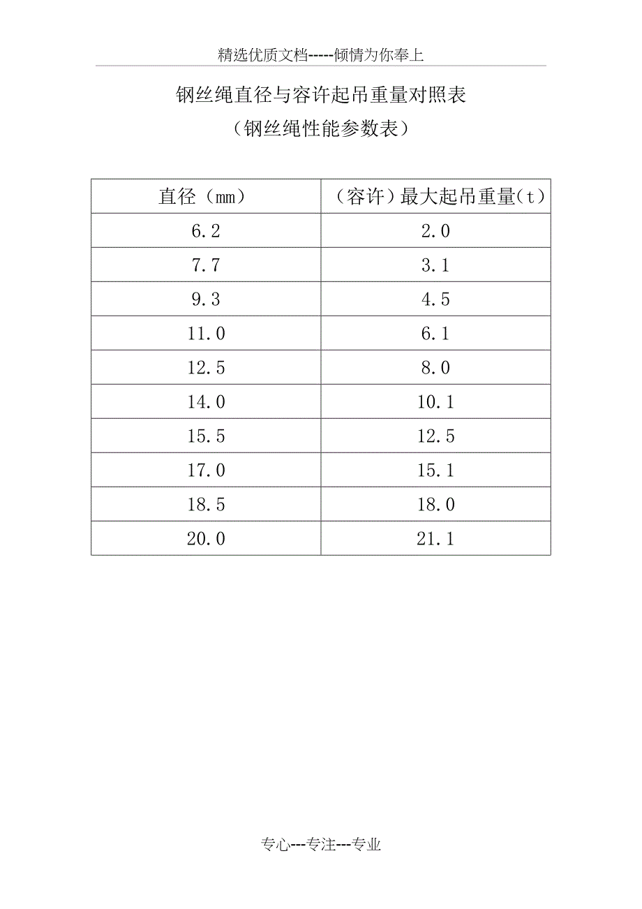 钢丝绳直径与容许起吊重量对照表(共1页)_第1页