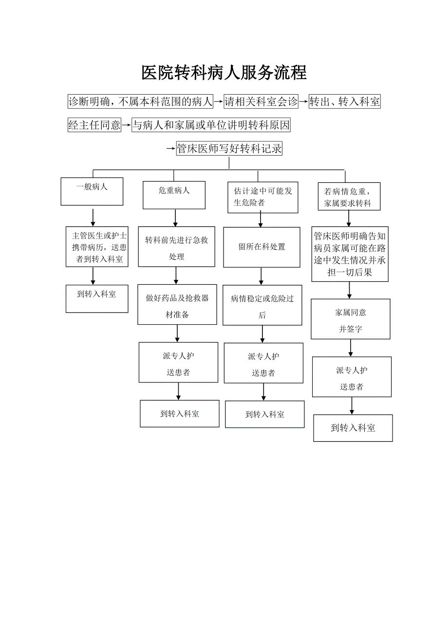 转诊或转科流程_第1页