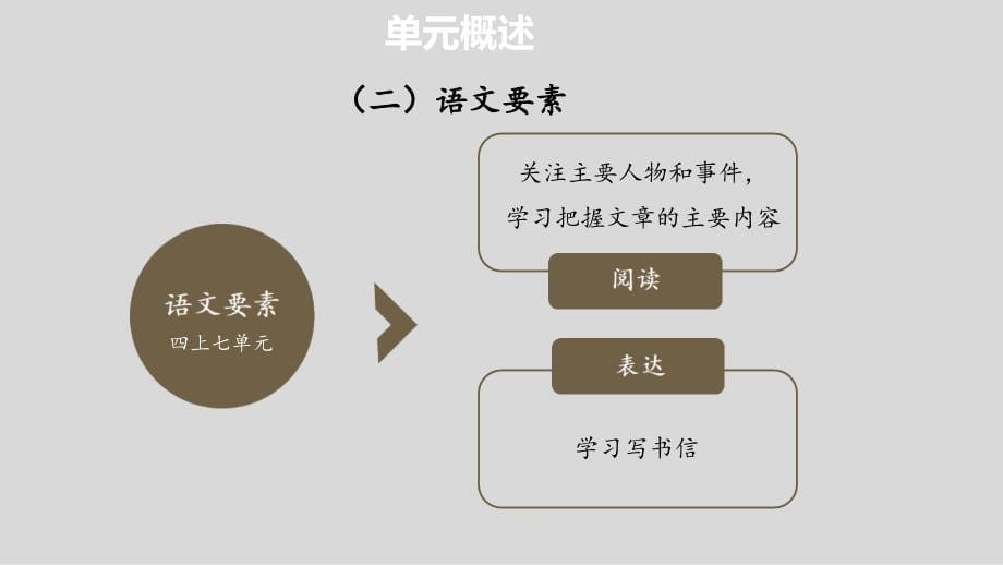 统编版四年级上册语文第七单元 单元解读课件(PPT18页)_第5页