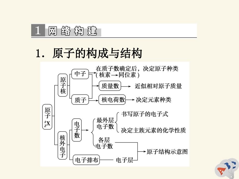 2019-2020学年高中化学 第一章 物质结构 元素周期律章末整合提升课件 新人教版必修2_第2页