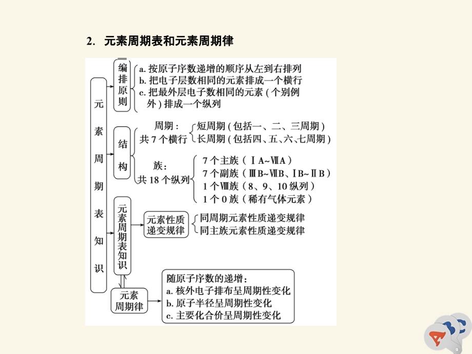 2019-2020学年高中化学 第一章 物质结构 元素周期律章末整合提升课件 新人教版必修2_第3页