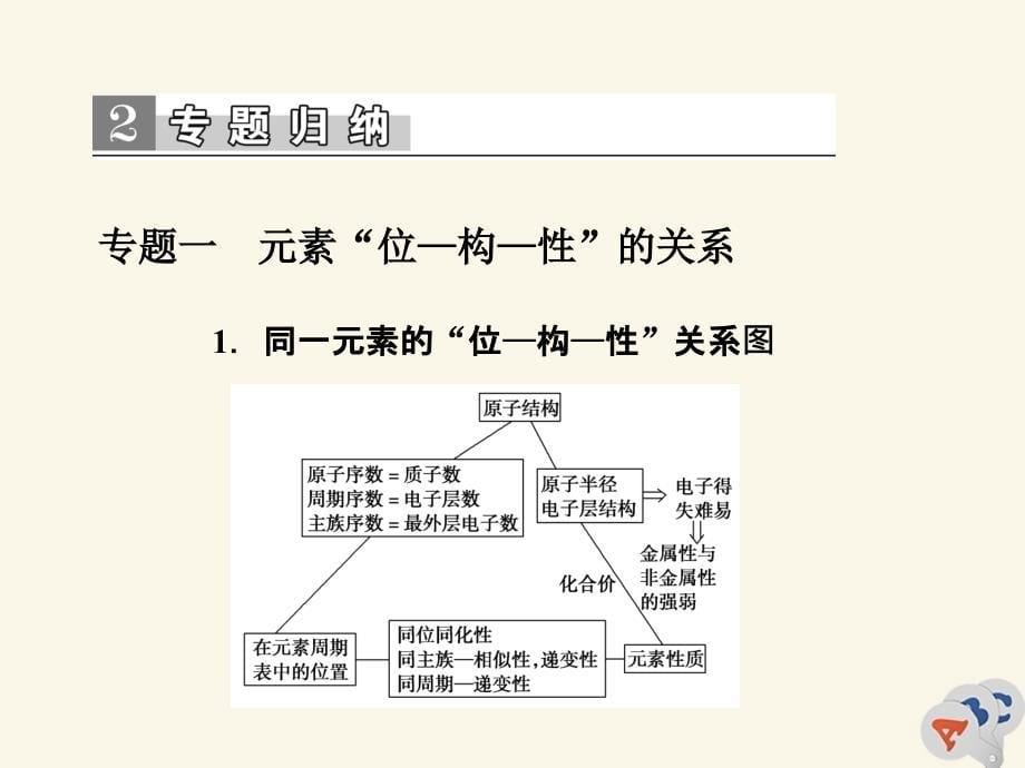 2019-2020学年高中化学 第一章 物质结构 元素周期律章末整合提升课件 新人教版必修2_第5页