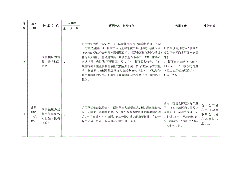 江苏省建设领域推广应用新重点技术和限制_第2页