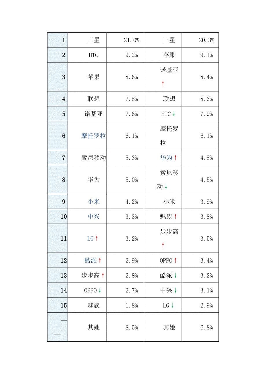 联想手机网络营销设计报告_第5页