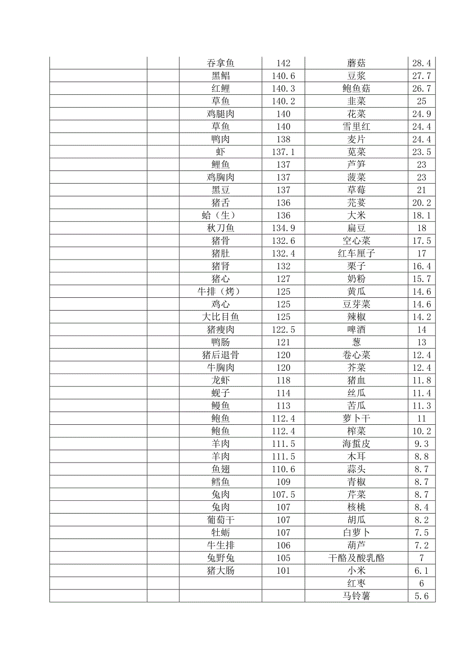 常见食物嘌呤含量表-分类排序_第2页
