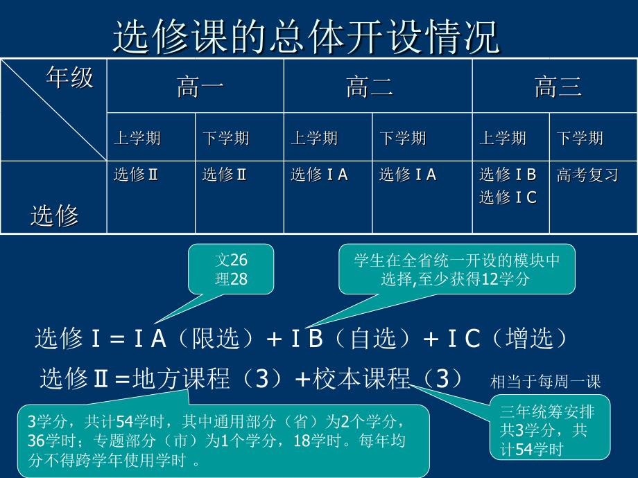 高中新课程选修课的实施研究开题报告_第3页