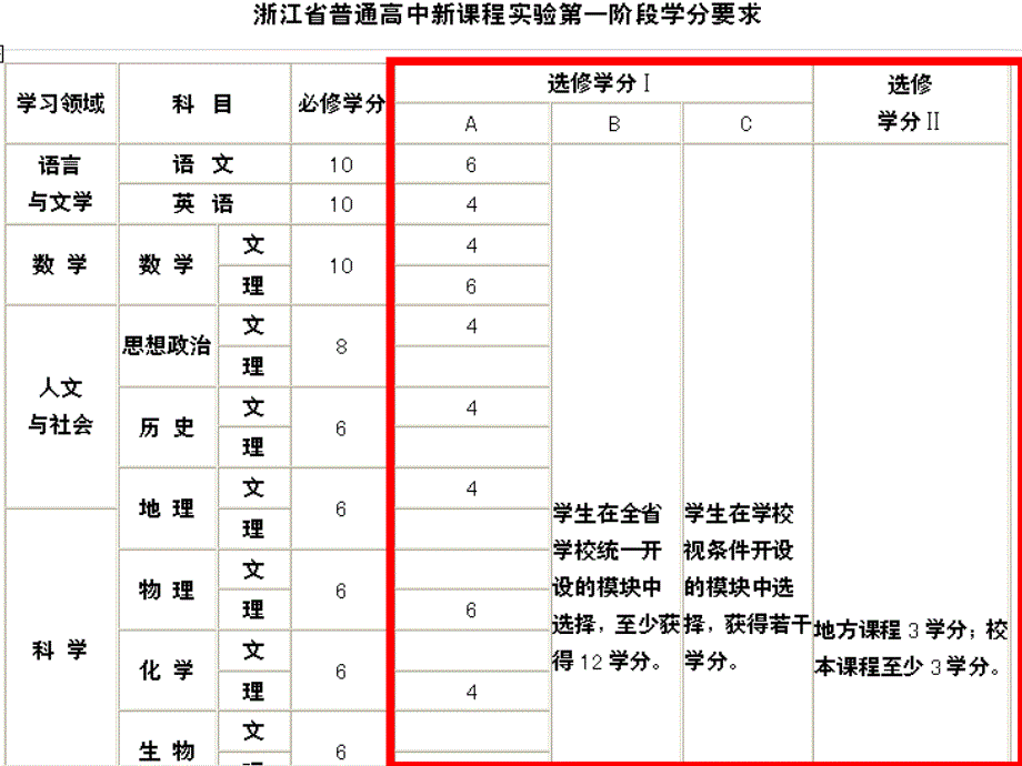 高中新课程选修课的实施研究开题报告_第4页