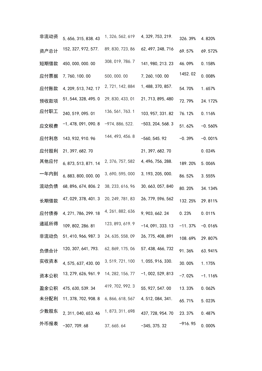 保利房地产股份有限公司财务报表分析525843_第4页