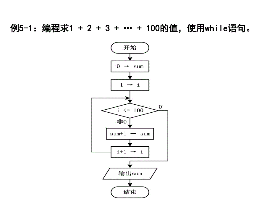 C语言程序设计：第5章 循环结构程序设计 (2)_第5页