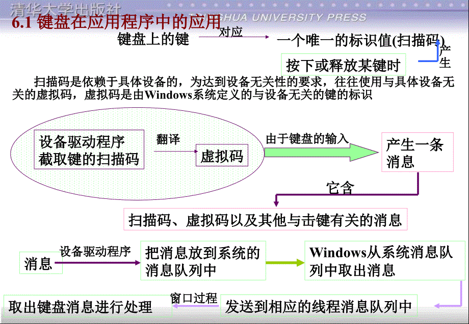 第6章indows应用程序对键盘与鼠标的响应_第2页