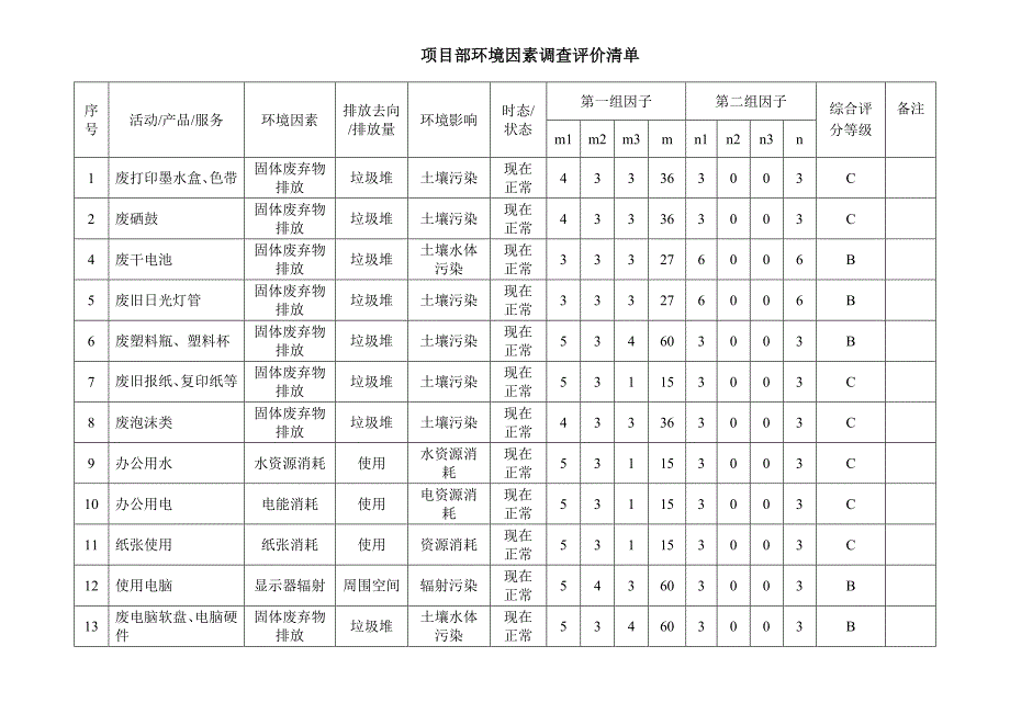 机电安装项目部环境因素调查评价清单_第3页