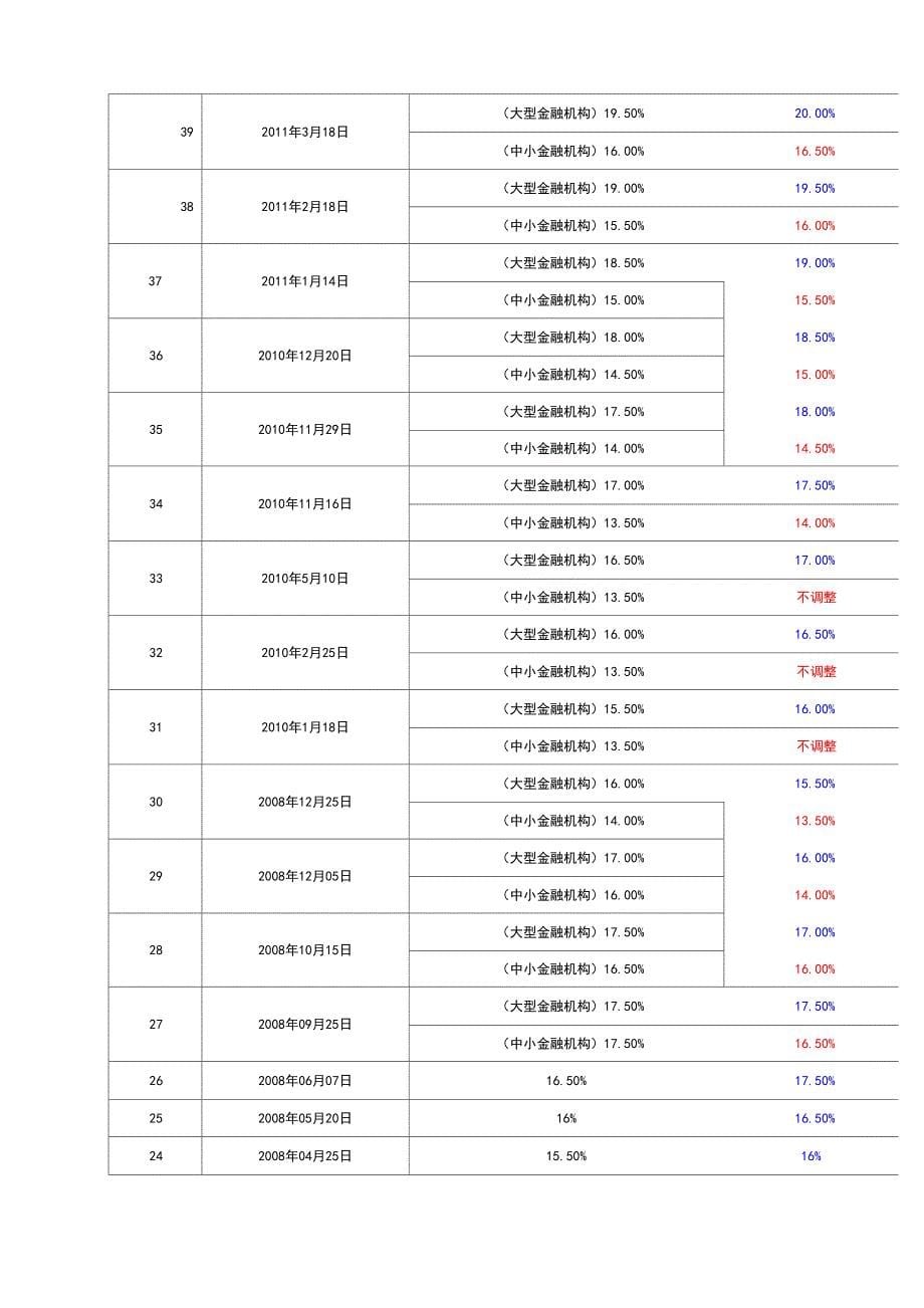 历年存款准备金率变化_第5页