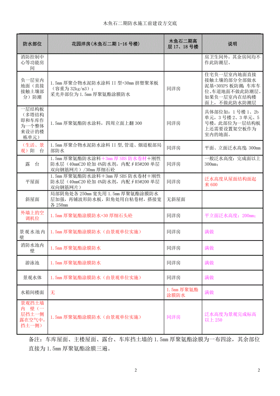 防水施工前建设方技术交底_第2页