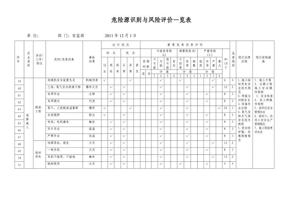 市政工程施工危险源辨识清单_第5页