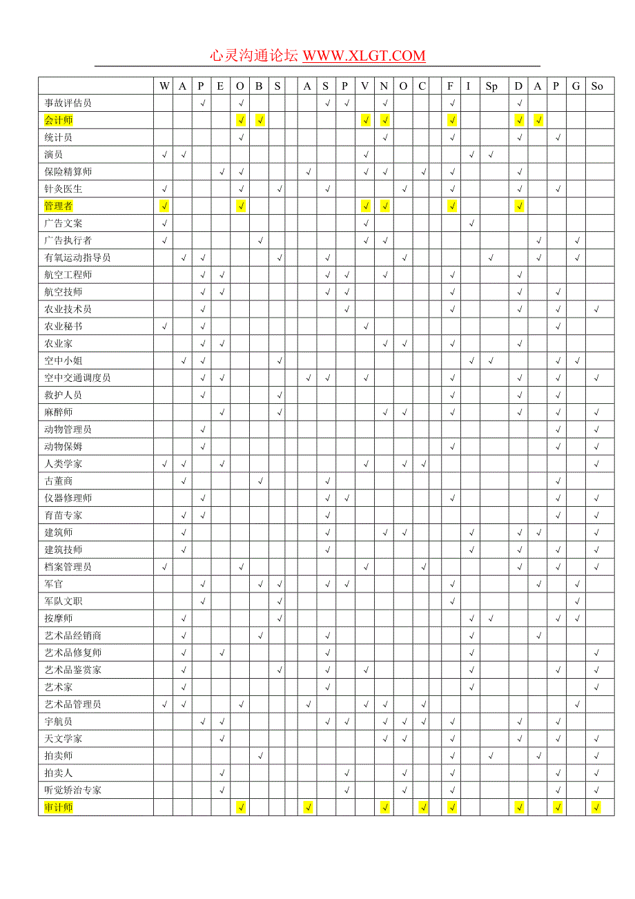 职业、兴趣、能力和性格匹配表78807.doc_第2页