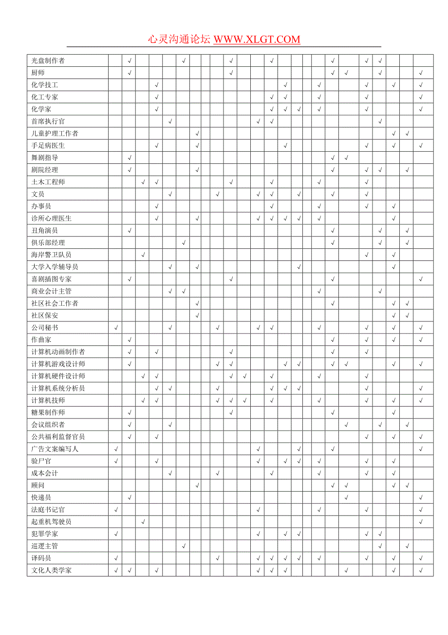 职业、兴趣、能力和性格匹配表78807.doc_第4页