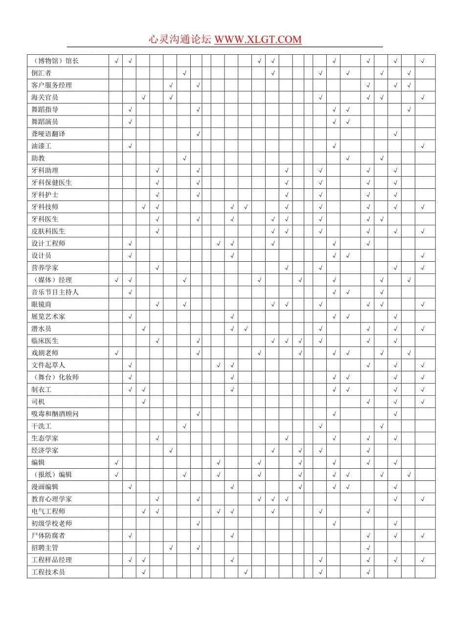 职业、兴趣、能力和性格匹配表78807.doc_第5页