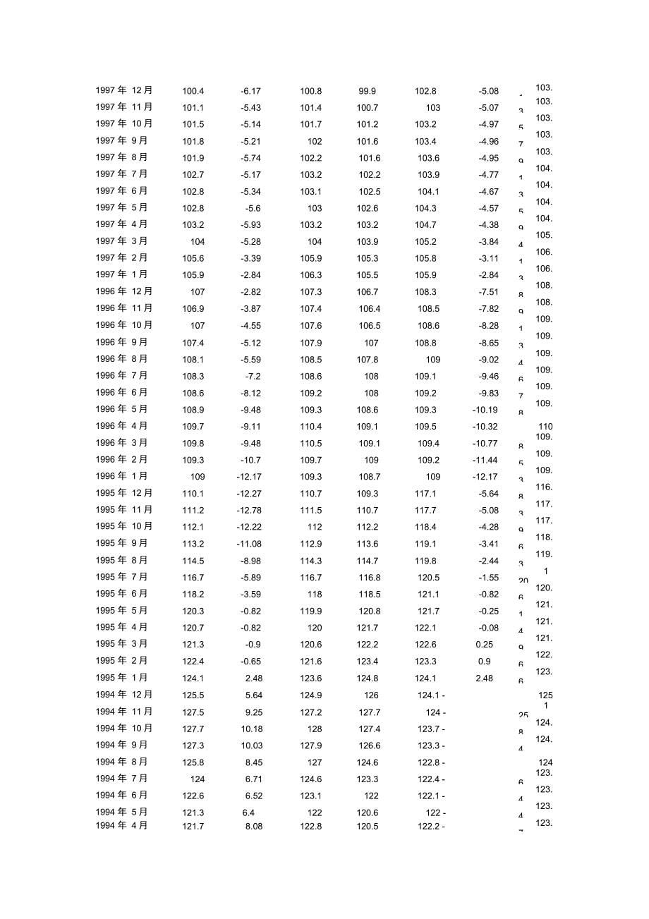 中国历年居民消费价格指数(CPI)最新数据_更新至2012年10月_第5页