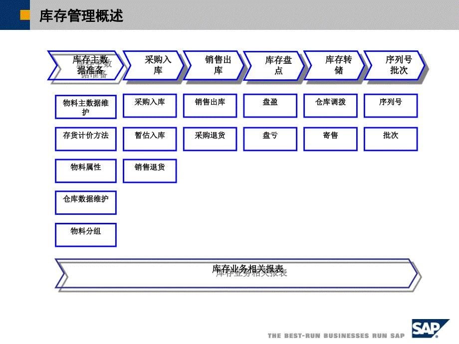 《SBO库存管理》PPT课件_第5页