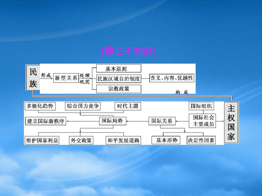 高三政治二轮复习 模块二 专题三 政治生活主体集释之（三）民族和主权国家课件 (2)_第2页