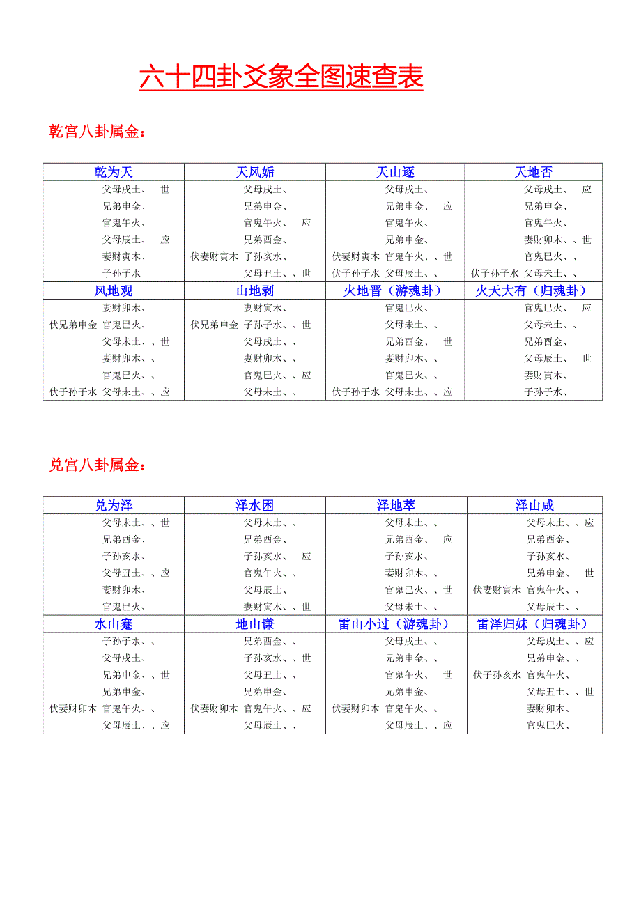 周易：六十四卦爻象全图速查表 （精选可编辑）.DOC_第1页