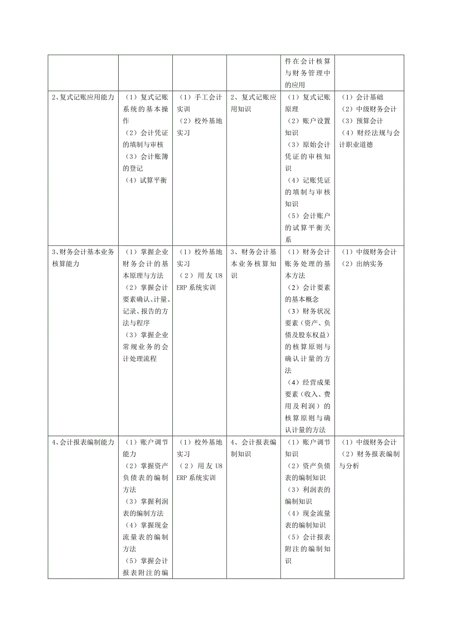 会计专业人才培养方案_第3页