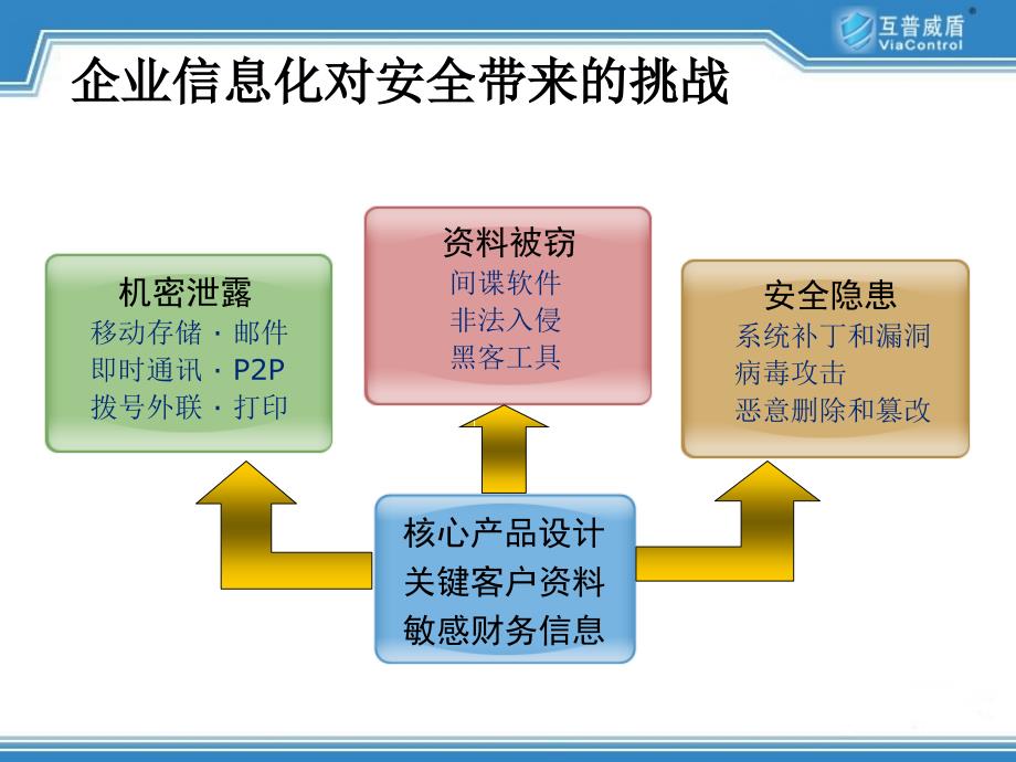 互普威盾ViaControl+V3网络保安_第3页