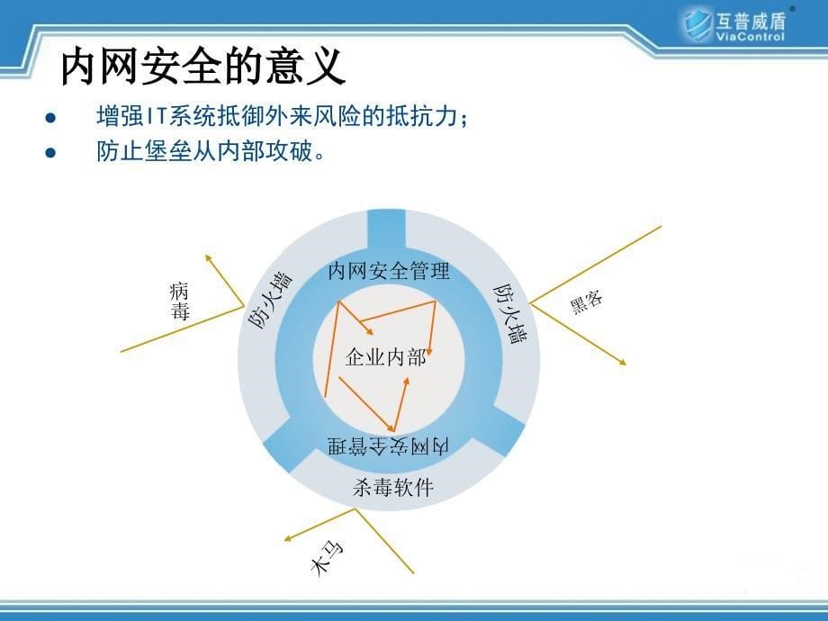 互普威盾ViaControl+V3网络保安_第5页