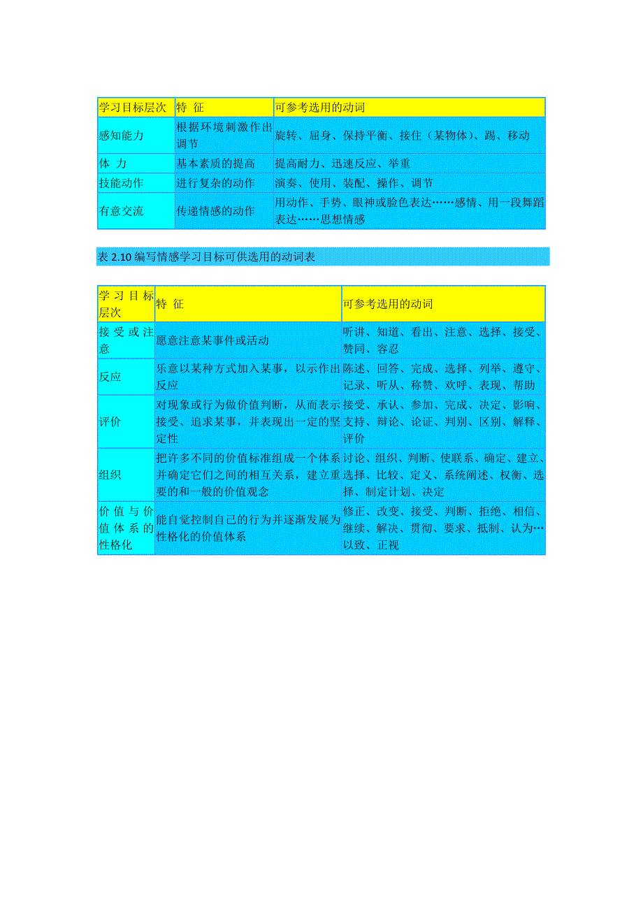 布鲁姆教学目标分类体系及可选动词表_第3页