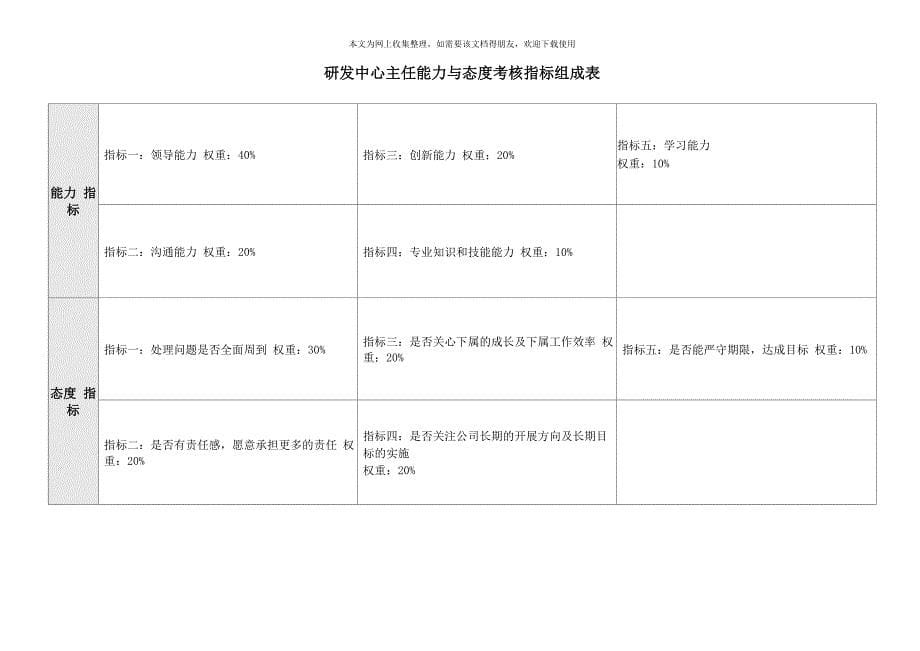 三一重工研发中心绩效考核指标_第5页