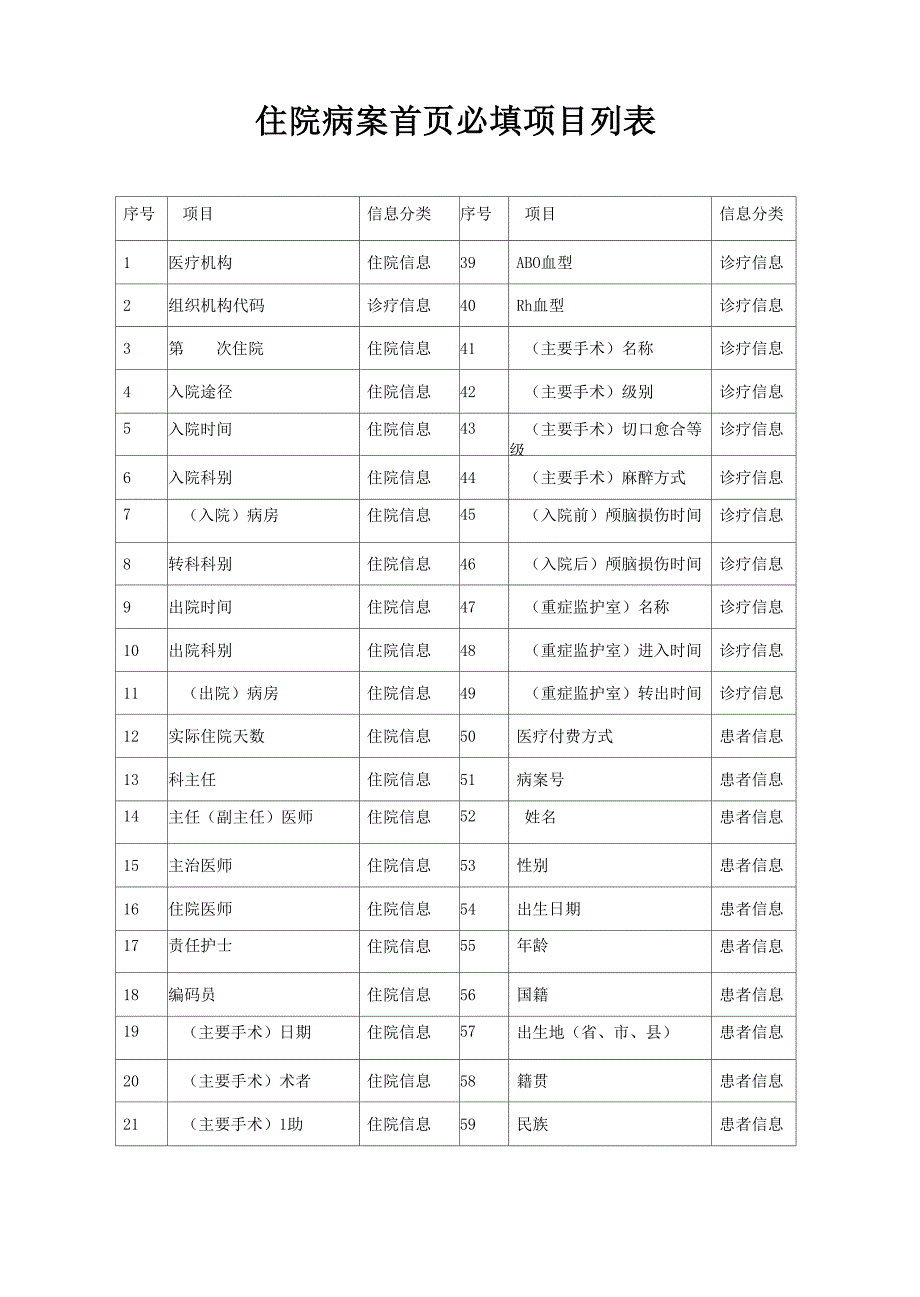 住院病案首页必填项目列表全集文档_第2页