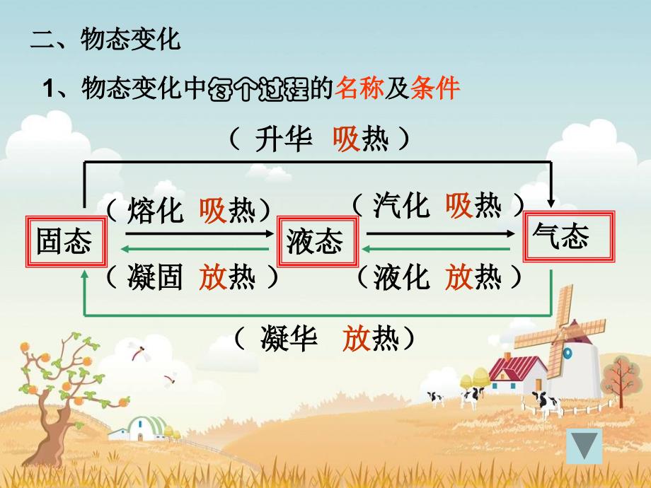 八年级物理上册：第三章物态变化复习课件新人教版.ppt_第3页