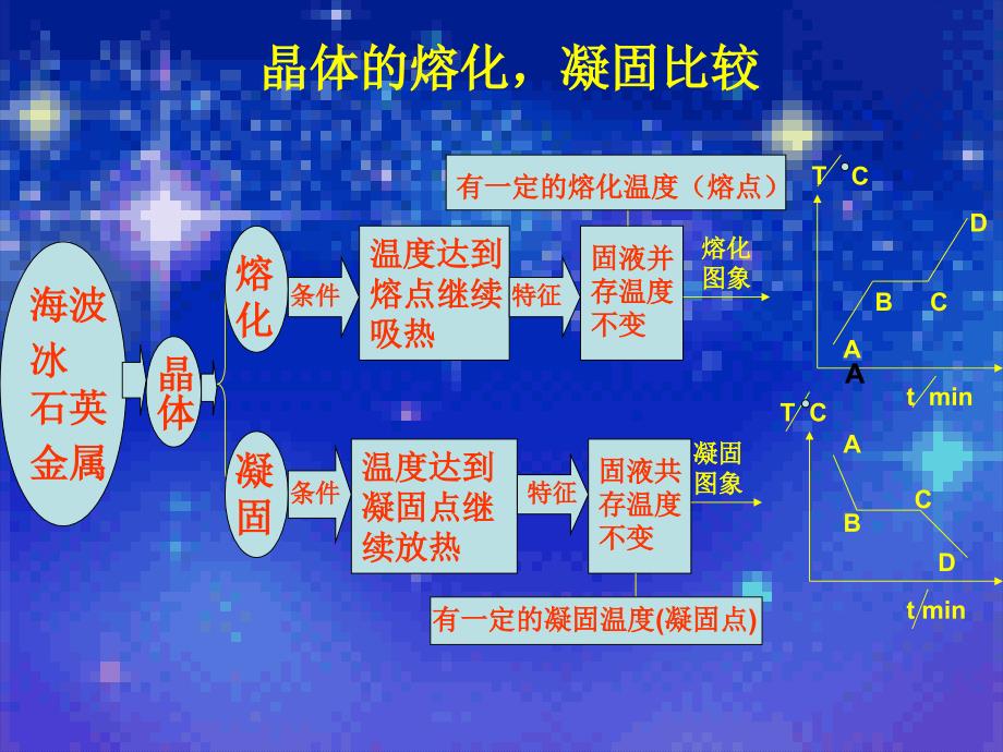 八年级物理上册：第三章物态变化复习课件新人教版.ppt_第4页