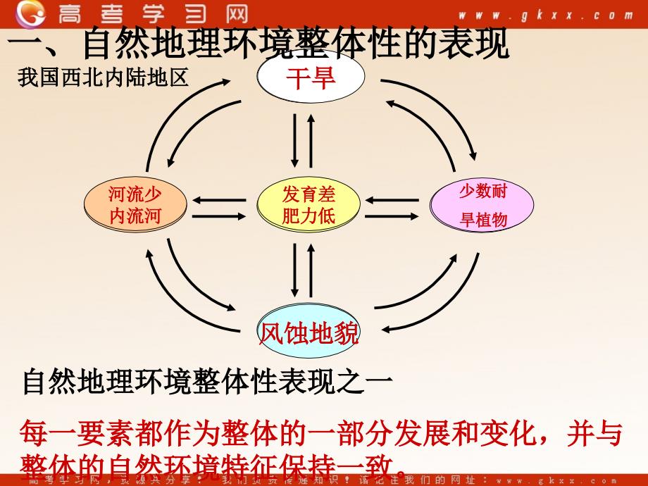 高中地理：《自然地理环境的整体性》课件40（20张PPT）（湘教版必修1）ppt课件_第3页