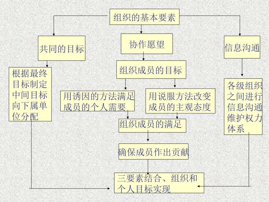 事业部制组织结构示意图课件_第4页